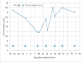 Acute Hemoglobin Decline with Signs of Hemolysis in Chronically Transfused Beta-thalassemia Patient Post Pfizer-BioNTech COVID-19 BNT162b2 Vaccine: A Case Report